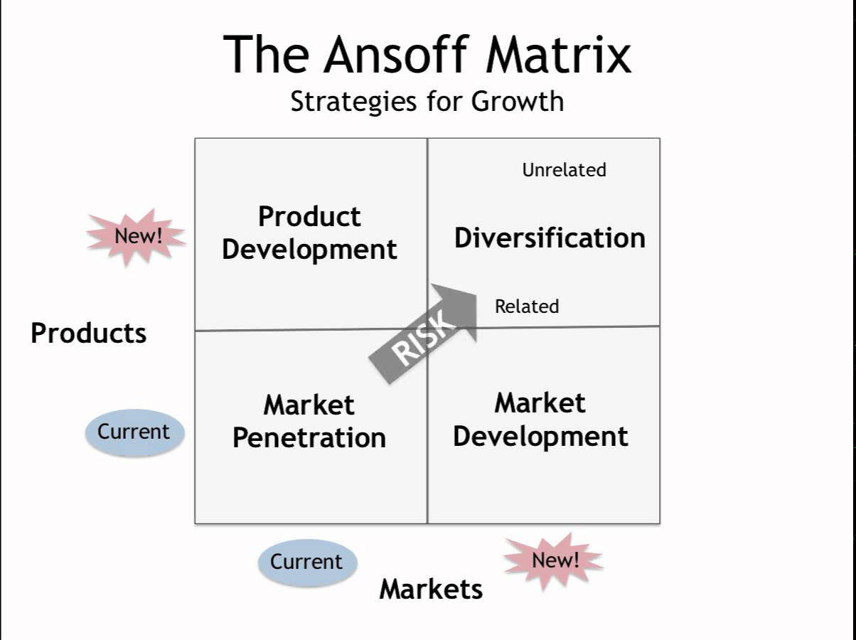 Ansoff Matrix showing four growth strategies: Market Penetration, Market Development, Product Development, and Diversification